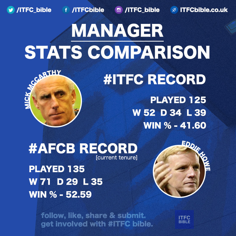 I put together this Mick McCarthy v Eddie Howe infographic ahead of Friday’s huge game. As much as I’m not a fan of Eddie Howe (I guess it’s a personality thing I don’t like), his current win ratio is quite something. To have been in charge for 135...